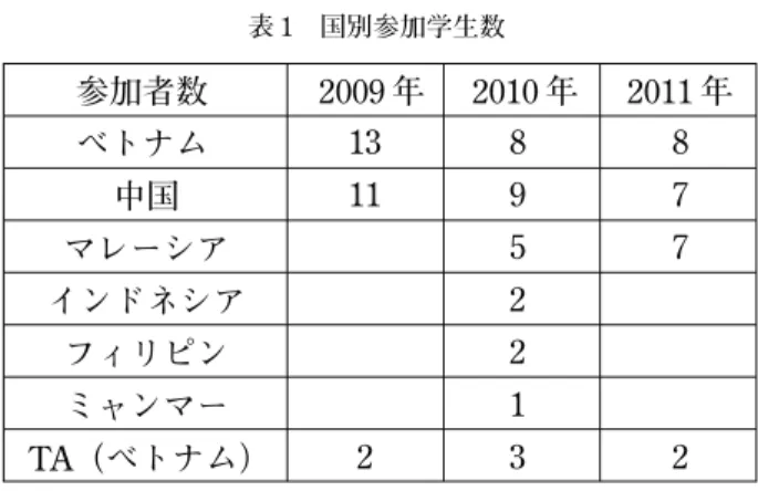 図 2 実験の様子 図 3 実験結果のプレゼンテーション 表 2 2011 年のプログラム  「物理実験基礎コース」は修士の学生を対象に行いました。2011 年のプログラムを表 2 に示します。 「物理実験基礎コース」は講義を行うだけでなく「実験」を行う事を中心としたプログラムです。物理学科の学生実験に使用している装置を用いて行う基礎的な実験と核物理研究センターの加速器を使って行う実験をプログラムに設けました。実験課題は必ずしも最先端の実験とはいきませんが、準備から実際に自分たちで装置を使って実験できるよう