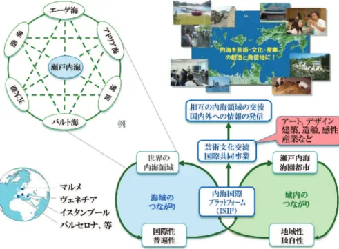 図 2 世界の内海を結ぶネットワークと国際プラットフォーム戸内海の美を再発見した一人である。魁夷は塩飽諸島の櫃石島に祖先をもち、その祖父は明治の動乱の折に島を離れ、榎本武揚の知遇を得た後、品川で船の周旋業を営んだと記されている。高い操船・造船技術をもって全国に拡がった塩飽衆の末裔であろう。 欧州滞在後に再び瀬戸内海の風景と向き合った時の想いを、魁夷は次のように綴っている（『風景との対話』3））。 「いわば、生まれた時から、「東」と「西」の接点で育ってきた私である。異国的なものに対する憧憬と、郷土的なものに対