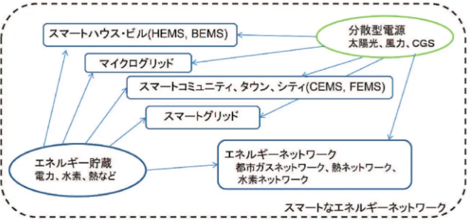 図 1 スマートなエネルギーネットワークの構成要素街全体の省エネ・低炭素化インフラの構築を考える場合に使われています。さらに加えて、高齢者の見守りなどヘルスケアを含めたような真のコミュニティサービスを理想として追求しているものもあります。経産省が支援して、スマートコミュニティアライアンスの設置や次世代エネルギー・社会システム実証試験が行われています。●スマートなエネルギーネットワーク グリッドには、広域に供給する電力供給のグリッド、ガス供給グリッドがあり、将来的には水素の供給グリッドもあるでしょう。今後、こ