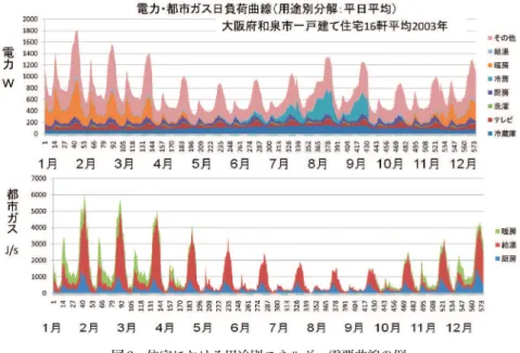 図 3 世帯別暖房用エネルギーの分布（一次エネルギー換算値（1kWh = 10.3MJ）） 出典：大阪大学工学研究科住宅用エネルギー計測調査データ：京阪奈地区の一戸建て住宅 図 4 エアコンの使用状況と室温の変化の一例 出典：大阪大学工学研究科住宅用エネルギー計測調査データ：京阪奈地区の一戸建て住宅図 2 住宅における用途別エネルギー需要曲線の例出典：大阪大学大学院工学研究科電気電子情報工学専攻： 「大阪大学工学研究科住宅用エネルギー計測調査データ」（未来開拓学術研究推進事業他）  フ（図 5）のようになり
