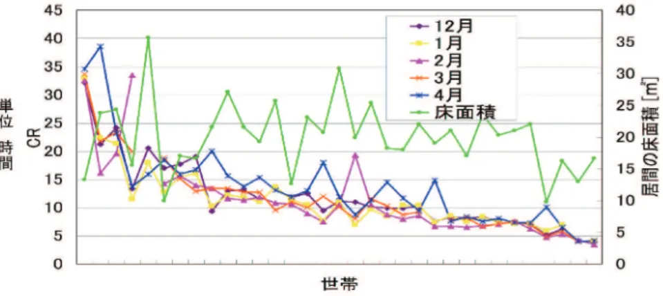 図 6 望ましさの尺度と解の多様性費用対効果の    トレードオフ曲線図 5 推定された室温低下時定数 CR の分布    （CR ＝外気温 5℃のとき室温が 20℃から 10℃まで下がるのに要する時間）  出典：大阪大学工学研究科住宅用エネルギー計測調査データ：京阪奈地区の一戸建て住宅●既成市街地における展開 重要なのが、既成市街地における展開です。既成市街地では「軽装備」のスマートハウスの導入がよいのではないでしょうか。スマートハウスというと、自動化省エネシステム、コージェネレーション、HP などにより