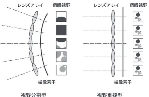 図 4 ライトフィールドカメラ野分割を実現しているが、反射鏡やプリズムを挿入したり、イメージセンサ上の個眼領域のピッチに対して個眼レンズのピッチを拡げたりして、個眼レンズの光軸を外側に振ることで同等な効果が得られる8)。３．３ ライトフィールドカメラ 最近、ライトフィールドカメラと呼ばれる新しいタイプの撮像装置が商品化され、注目されている9)。ライトフィールドとは、3 次元空間を伝播する光を光線として記述したもので、記録されたライトフィールドから 3 次元空間の光線の状態、すなわち、物体情報を自由に再構成す