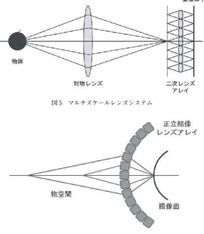 図 5 マルチスケールレンズシステム 図 6 重複像眼光学系ンズを用いた結像光学系は、光軸付近で光学特性が最も良く、周辺視野では軸外収差の影響により解像力は低下する。その結果、広視野かつ高解像度な撮像システムの実現は極めて困難である。この問題に対して、大口径の対物レンズと二次レンズアレイの組み合わせによるマルチスケールレンズシステムが提案されている10)。基本的な考え方は、図 5 に示すように、対物レンズによって生じる収差を、視野の分割領域ごとに設置する二次レンズで補正する。収差は、視野の各部で大きさや特性