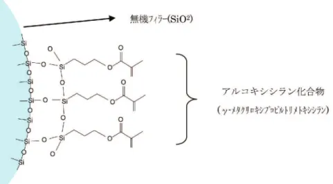 図 3 人工歯の摩耗性結果（歯ブラシ 6 万回後）図 2 無機フィラーの表面処理模式図  なる傾向にある。当社は独自の多官能性ウレタ  ン系モノマーの開発を行い、超微粒子フィラー  及び有機質複合フィラーとの最適な組み合わせ  により、硬さと強さのバランス化を図った。特  に、超微粒子フィラー表面はアルコキシシラン  化合物で表面改質を行い、フィラーとレジンの  濡れ性の改善及び化学結合力を強化し、重合体  の強度を高めた。その表面処理の模式図を図 2  に示す。    当社は 1986 年に、新素材硬質レ