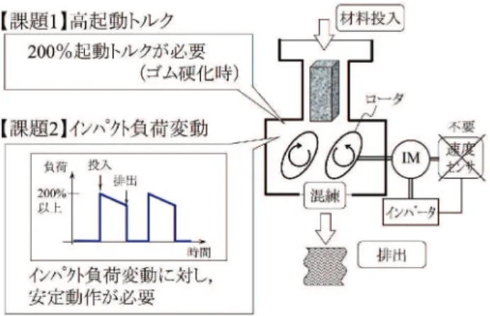 図 5：開発技術の効果図 4：ゴム混練機略図抽出する。また図右側の電流再現ブロックでは，インバータと呼ばれる電源に相当する回路に元々ついている，保護用の抵抗に流れる電流情報を用い，電流センサを追加することなく，モータに流れる電流を推定している。以上のような情報を用い，モータに与える電圧を制御する事で，モータを所望の速度で回転させる。 図 3 は洗濯物の量（負荷）に応じたモータ始動，加速特性を実験で検証したものである。負荷が軽い場合，今回の負荷推定制御を行わなかった場合（対策前），回転周波数（速度）は，指令値