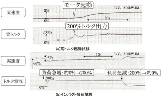 図 6：試験結果 インバータ内部での過大電圧が発生する恐れがある。 これらの現象に対しては，電流検出値から各々の状 態を予測し，過大電流，過大電圧とならないように， インバータ出力電圧を制御する方式を開発した。  図 6 に試験結果を示す。モータは 3kV，1500kW の IM を用いた。図 6(a) は 200％起動トルク試験結 果である。起動時にトルクを 200％出力し，安定し た状態でモータが起動することを確認した。また， 図 6(b) はインパクト負荷変動に対する安定性を試 験した結果である。負荷