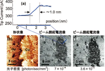 図 3 元素コントラスト（ビーム誘起電流像）の (c)(d) 光子密度依存性と    (a) 空間分解能 (2.0V, 1.0nA) 図 4 Ge(111)-Cu 5x5 構造    (a) 探針・試料の条件が良い形状像 (b) 条件の良くない形状像（不鮮明）     (c) (b) と同時に得た元素コントラスト（2V, 0.3nA）側の(b) と(d) ではコントラストに差異が見られる（吸収端下の (d) でも若干コントラストが見えるのは、恐らく K 殻以外の励起効果である）。かつ、Cu 島上で選択的に電