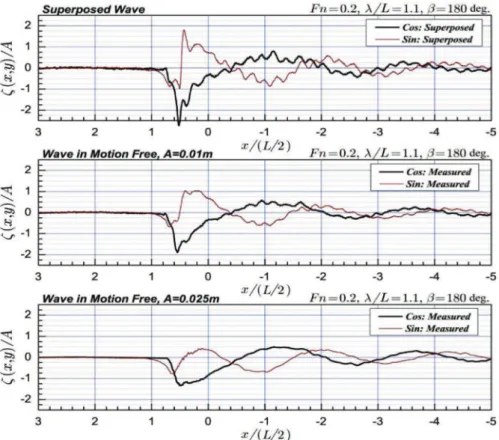 図 1 正面向い波（λ/ L =1.1）を前進しながら動揺する modified Wigley モデルによって造波さ    れた非定常波形を、船の進行方向と平行なライン上で計測した例 図 2 計測された非定常波形（図 1）から抵抗増加理論によって計算した値と、検力計によっ    て直接計測された値ならびに線形ポテンシャル理論による計算値との比較 − 54 −生 産 と 技 術  第65巻 第４号（2013）
