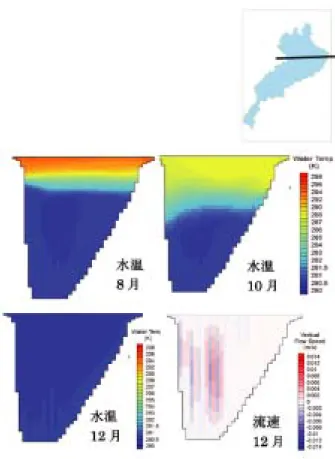 図 5 大気と底質のダイオキシン類濃度の経年変化図 4 琵琶湖の鉛直断面の夏季の温度躍層と   冬季の全層混図 3 積算降雨量と降雨量空間分布の観測値と   計算値の比較 − 74 −生 産 と 技 術  第64巻 第１号（2012）モデルの出力データを用います。 琵琶湖では、夏季は温度躍層により湖底が貧酸素状態となり、冬季は全層混合により湖底に酸素が供給され貧酸素状態が回復し、生態系が維持されています。地球温暖化の影響により全層混合が弱体化し、健全な生態系が維持されなくなる可能性が指摘されています。このメ