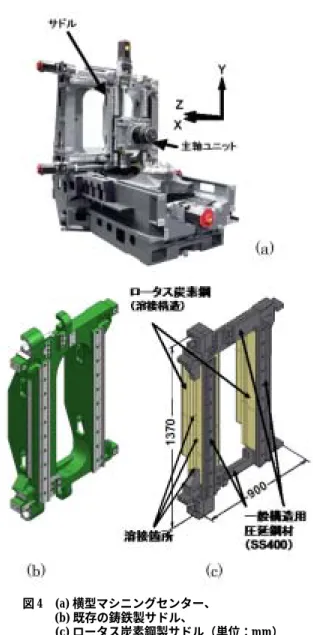 図 4 (a) 横型マシニングセンター、    (b) 既存の鋳鉄製サドル、    (c) ロータス炭素鋼製サドル（単位：mm） 出典：日本鉄鋼協会発行「ふぇらむ」Vo.16 No.9 − 81 − 生 産 と 技 術  第64巻 第２号（2012）４．１ ロータス金属を用いた工作機械 工作機械には従来以上に省エネルギー化・高精度化が望まれており、工作機械の移動体を軽量化して運動性能を向上させ、消費エネルギーを低減させる必要がある。現在主に用いられている鋳鉄に代わって、近年新たな軽量構造材料として注目されて