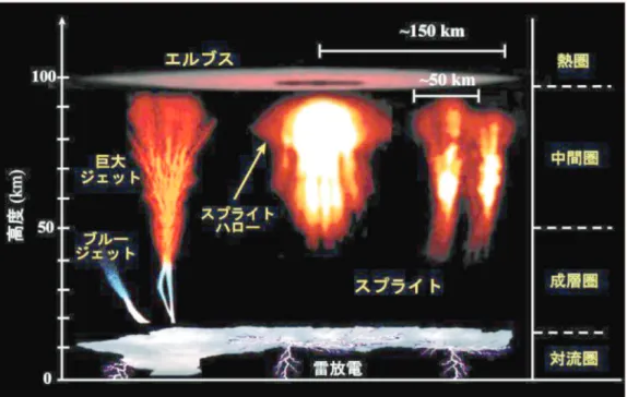 図 1 雷放電と高高度発光現象の模式図Sensor,  1997 年）の光学観測が挙げられ、全球的な雷活動の把握に貢献している(1)(2)。これらの成果から、気象予報モデルに雷放電データを同化させることで激しい気象現象の予測精度を向上できることが分かっており、米国では次世代静止気象衛星に光学の雷観測装置を標準装備すべく準備が進められている。また、電波観測では我が国通信総合研究所（当時）の ISS-b（うめ 2 号 ,  1978 年）による HF 帯(3)，米国ロスアラモス国立研究所の FORTE（Fast