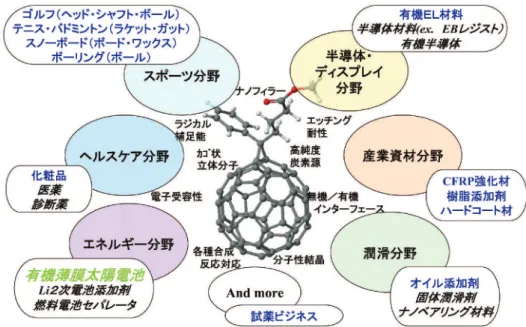 図 4 フラーレン・フラーレン誘導体の応用 −最近の実用化例、公開特許や論文の報告例（斜体表示）から−  最近は次世代リソグラフィ技術である EUV（極紫外） リソグラフィでの応用検討が進められている。 10nm 台パターンを目標とする領域では、従来のポ リマー系レジストでは、その分子量分布が懸念され、 分子性レジストという概念が提案されている。フラ ーレン誘導体はそれ自身でパターンを形成する設計 ができ、高いエッチング耐性及び少ない脱ガスの特 徴を活かし、分子性レジストとして初めてポリマー 系レジストに匹