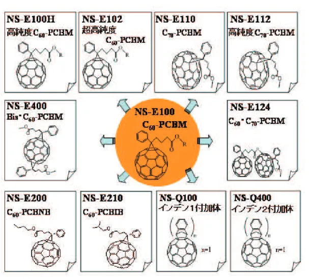 図 5 有機薄膜太陽電池アクセプター用フラーレン誘導体 / フロンティアカーボン社の製品一覧  導体も多数開発されており、これらを使った OPV データも公開され始めている。弊社も新たな誘導体 製品としてインデン付加体の販売を開始した。また 高純度化については、不純物がキャリアトラップな どで悪影響を与えるのではという観点から、微量不 純物の分析技術開発、不純物発生由来の解析、除去 処理技術開発により、各種の高純度グレードを発表 している。これらにより、お客様の OPV 構成に起 因する固有な要求事項にマッ
