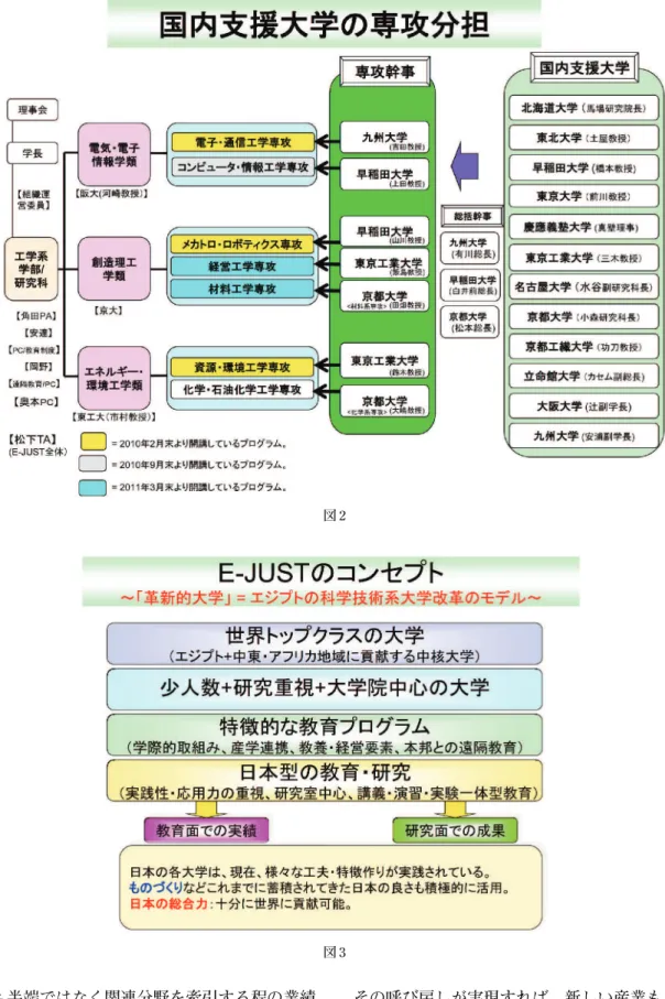 図 2 図 3 の活躍も半端ではなく関連分野を牽引する程の業績 を上げているそうである。米国や欧州も御同様で、 こういった一流の研究者をエジプトに呼び戻したい。 そのためには世界に誇れるほどの大学を造って、流 出してしまった頭脳を呼び戻そうというのである。   その呼び戻しが実現すれば、新しい産業もエジプト国内に創出出来、科学技術先進国への仲間入りも夢物語では無かろう。というのがエジプト政府の考えで、その概念図が図 3 である。ただ、悲しいかなエジプトだけでそれを成し遂げるのは財政面で容易で