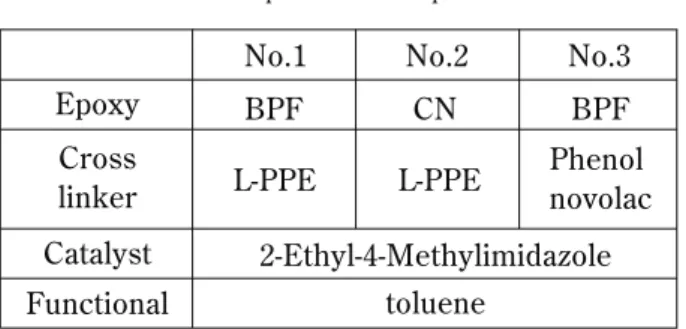 Table 5 Experimental Composition Epoxy Cross linker FunctionalCatalyst Phenol novolac2-Ethyl-4-MethylimidazoletolueneBPFCNBPFL-PPEL-PPE