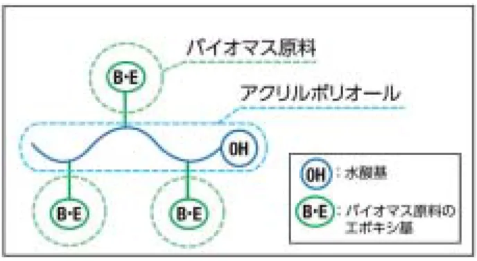 図 2 バイオマス R の架橋模式図 図 1 バイオマス R の主剤樹脂の模式構造 − 93 − 生 産 と 技 術  第63巻 第２号（2011）根に塗料を塗らない場合が多い。これは屋根を含め、建物の外観を重視する日本人の気風に依るものと考えられている。屋根用塗料は屋外での作業性や塗膜への要求性能等の理由から溶剤系が依然多く用いられる。 水谷ペイントでは、これまで高性能の屋根用塗料を開発・上市してきた。アクリル樹脂をベースとするポリオール（アクリルポリオール）を主剤に選択し、ポリオールをイソシアネートと反