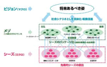 図 1：メゾ領域研究 ゾ領域研究」を位置づけている。これは、持続可能 社会、低炭素社会などさまざまなビジョンが提唱さ れているものの、その具体像が不明確であったり、 実現のための道筋が明らかでなかったりする。一方 で、個別の技術や方法論であるシーズは、そのまま ではビジョンの実現には結びつかず、社会にそのシ ーズが普及して初めて効果を持つものであるし、前 節で述べたように持続可能性の問題は本質的に複雑 であり、特定のキラーテクノロジーで持続可能性の 問題がきれいに解決することはほぼ不可能であろう。 そこで、