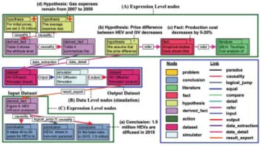 図 3：シナリオ記述例 図 4：シミュレーション実行例 囲まれた部分 (A) 中の三つの hypothesis ノード）、どのような因果関係に基づき、結論に至ったかが構造的に示されている。また、図 4 はこのシナリオで使用されている製品普及シミュレータ [9] の実行画面を示しており、例えば、シナリオ中でガソリン価格の予測を変化させると、ハイブリッド車の普及予測が変化することを示している。 5. おわりに  本稿では、持続可能社会の実現に向けたグリーン・ イノベーションを引き起こす方策として、大阪大学 環境
