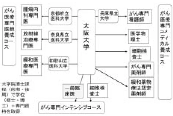 図 3 がんプロフェッショナル養成プランの概要 − 121 − 生 産 と 技 術  第63巻 第２号（2011）てきて、全国でもトップレベルの治療成績を誇っている一方、全国でも数少ない緩和医療学講座を設置していて、緩和医療も積極的に実践している。また、看護師、放射線技師、検査技師の 3 コースからなる我が国最初の保健学科を設立し、コメディカルの育成も古くから行ってきており、薬学部も薬問屋の伝統を継ぐ実践に強い薬学部として歴史と実績を持っている。さらに、大阪大学医学部の特徴の 1 つは大阪府下の各病院との密