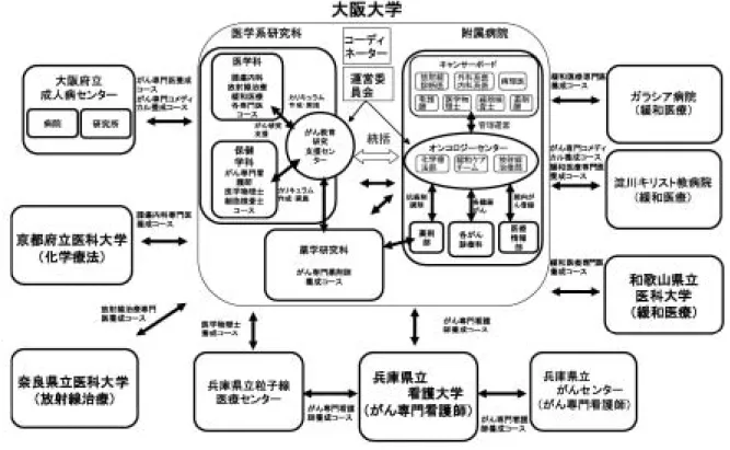 図 4 がんプロフェッショナル養成プランの管理体制 図 5 本プロジェクトにより予想される成果 − 122 −生 産 と 技 術  第63巻 第２号（2011）ットワークとなり、本プランを推進するための運営会議などで意見交換、議論を実施し、大変有用である。 私たちのがんプロで教育された人材が職種間の壁を越えてチーム医療を実践し、地域の壁を越えて、関西地区全体で理想的ながん医療レベルを実践し（図 5）、最終的に最悪のがん死亡率の状態から脱却する日が遠からず来ることを期待して、努力して行く所存である。