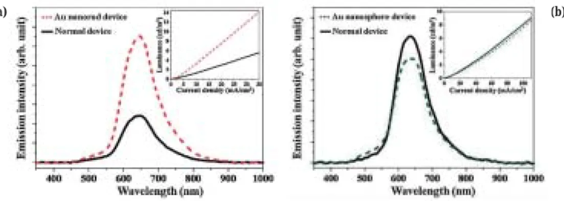 図 10 赤色 OLED における Normal-D と SPCE-D の電流密度―発光強度特性（右上挿入図）と、発光スペクトル(a)(b)であり、空間電荷制限電流は金ナノスフィアにより全く影響を受けていない。次に、電流密度‐発光強度特性を図 9(b) に示した。このグラフでは、電圧‐電流密度特性（図 9(a)）と比較して、Normal-Dと SPCE-D で大きな差異が見られた。すなわちSPCE-D において、電流密度が 2mA/cm2を超えたあたりから急激に発光強度が増加している。Nor-mal-D お