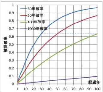 図 -1 防災基準別の被災確率の経年変化 − 15 − 全なランダムプロセスと考えている。図 -1 より、耐用年数 30 年の構造物を 30 年確率の外力で設計すると、耐用年数以内に被災する（設計外力以上の外力を受ける）確率は 60％以上あることがわかる。 超過災害にどのように対応するか？対処する方法は、警報伝達・避難誘導システムと避難施設の適正な配置しかない。人が移動して非難することで、命は助かる。しかし日常生活の場、社会経済活動の場を守ることはできない。限られた予算の中でいかに命と生活の場を守っていくか
