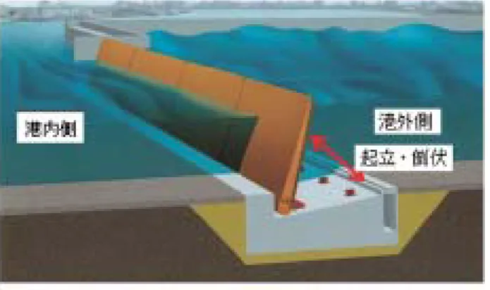図 -3 フラップゲート式防波堤 図 -2 直立浮上式防波堤 − 16 −密度の高い市街地が存在する。この防波堤開口部（航路部）において、非常時の津波・高潮の低減効果の向上と平常時の航路への影響の低減を両立させるためのハード施設として可動式の新形式防波堤構造が検討されている。ここでは、新たな津波防災施設としての検討されている可動式防波堤について紹介する。 可動式防波堤に要求される性能は、以下のとおりである。①津波に伴う港内の水位上昇の適切な抑制（背後 地が浸水しない水位の保持）②津波に伴う港内の水位低下の適