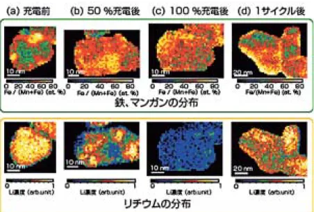 図 11 STEM-EELS の Li 分布測定への応用 充電 ･ 放電の各過程（(a)〜(d)）での、遷移金属元素濃度分布図（上）と リチウム元素濃度分布図（下）  高濃度の領域（黄色）が存在する（図 11 上段）。図 11 下段に対応する Li の分布像を示す。充電前は、 Li 濃度分布は均一であるが、50％充電後では Fe が 高濃度の領域の Li 濃度が著しく低下しており、Fe が高濃度の領域で最初に Li 脱離を起こすことがわ かった。100％充電領域では全体から Li 脱離を起こ していることか