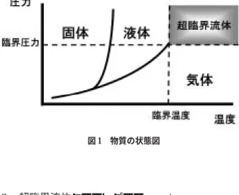 図 1 物質の状態図 に最もよく利用される．超臨界二酸化炭素はヘキサンに近い低極性であるが，メタノールのような極性有機溶媒をモディファイヤーとして添加することによって，移動相の極性を大きく変化させることが可 能である．さらに，分取クロマトグラフィーの際に，超臨界流体に二酸化炭素を用いることによる実用上の利点がある．有害で可燃性の有機溶媒を大量に扱うわずらわしさがなく，また，溶出したフラクションを常圧に戻すと瞬時に二酸化炭素は蒸発するため，濃縮の手間が省ける． 著者らは，これまでに上記の SFC の特質を利用