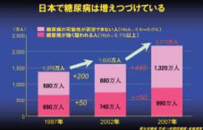 図 2：糖尿病の病態医療と技術 山 崎 義 光 ＊＊Yoshimitsu YAMASAKIはじめに 糖尿病は、最新の推計では、その予備軍も含めると 2200 万人にも達するとされ、21 世紀の国民病ともいわれている（図１）。基本的に治癒することはないが、発症早期から状態を改善すると健康人以上の健康寿命を保つことが可能となっている。糖尿病状態が年余にわたると、全身の大きな血管や細い血管に障害が起こってくる。前者を大血管症と呼び、心臓・脳・足などの動脈に動脈硬化症を生じ、心筋梗塞、脳梗塞、末梢動脈閉塞症を発症し