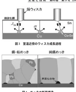 図 5 表面ナノコート錫めっきの断面組織図 4 めっきの断面構造図 3 室温近傍のウィスカ成長過程図 2 ウィスカ発生部の表面と断面組織態は変化がなく同じであり、下部のみが隆起します。さらに長時間放置しても形態の変化がなく成長が止まります。下段には、ノジュールの断面組織を示しましたが、根元部の結晶粒は逆円錐台のようにめっき表面に向け結晶粒幅が広くなり、表面からノジュールのトップに向けては、円錐台の形になっていることがわかります。また、界面化合物は錫の粒界に沿って大きく成長する様子がわかります。一方、左側に示