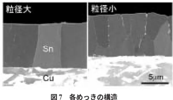 図 8 30℃/60%RH 放置中のウィスカ発生状況図 7 各めっきの構造図 6 室温放置後のウィスカ発生状況  （左：純錫めっき、右：パラジウムナノコートめっき）き（左）は、1 週間程度でウィスカが発生し、時間の経過と共に徐々に成長しますが、表面ナノコート試料からはウィスカが発生してないことがわかります。表面ナノコート層は錫めっき表面のウィスカの核生成を防ぎ、また、表面の金、パラジウム、ニッケルは室温においても錫との界面で反応拡散による金属間化合物を形成しますので錫拡散のバリア層の役割をすることが期待でき