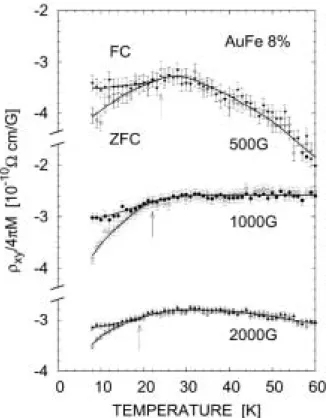 図 2：CuCrO 2 の磁気構造図 1：AuFe (8at.％Fe) の異常ホール係数どの貴金属に、Fe,  Mn  などの磁性不純物を数％〜十数％溶かした磁性合金がある。このような単純な系にもかかわらず、スピングラスの物性が完全に理解できているわけではなく、現在でも精力的に研究が行われている。その一つに（スカラー）カイラリティという新しい物理量を導入することで、スピングラスを理解しようという試みがあるが、カイラリティ自体の測定が困難であったため実験的検証が行われていなかった。カイラリティとはスピンの立体