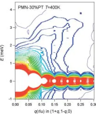 図 3：PMN-30％PT の T=400K におけるフォノン散乱強度    の等高線図。    2.5meV 以下のフォノンが強く過減衰している。機構として理論的に提唱されていた低対称性結晶構造におけるd-p混成モデルで CuCrO2の強誘電性が説明可能であることが明確になった。従来のマルチフェロイクス物質と異なり、転移温度以下でも外場によって容易に Cr3+が作り出すらせんのスピンカイラリティが制御可能であること、高電場によってスピンカイラリティ以外の磁性も変化することも明らかになった。また、CuCrO