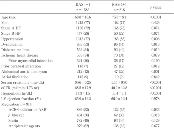 Table 1 Comparison of baseline characteristics according to RA syndrome RAS (－) n＝1583 RAS (＋)n＝218 p value Age (y.o.) 68.8±10.6 75.8±8.1 ＜0.001 Men 1215 (77) 162 (74) 0.426 Stage A HF 1136 (72) 168 (78) 0.074 Stage B HF 447 (28) 50 (22) 0.074 Hypertension