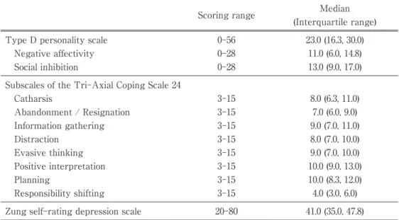 Table 2 Descriptive statistics for Type D personality, coping strategy, and depressive tendency