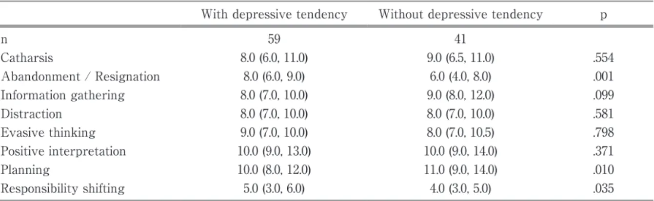 Table 4  Differences in subscale scores of the Tri-Axial Coping Scale 24 between patients with and  without depressive tendency