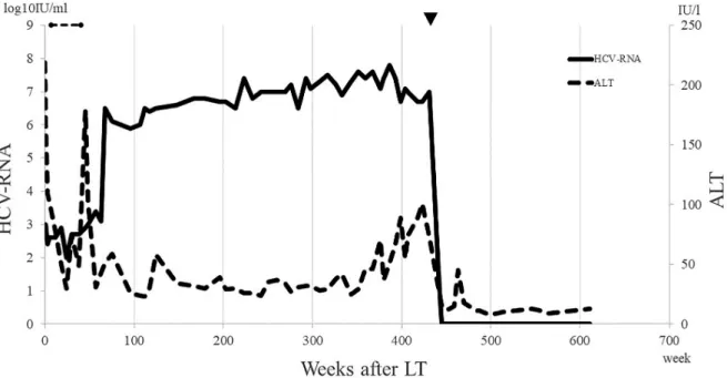 Fig. 1 Clinical course of IFN-free therapy in one representative case (Case 1)