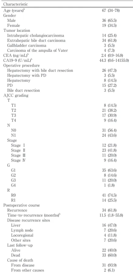Table 1  Background characteristics and perioperative data of the patients who  received adjuvant chemotherapy (n＝55) a