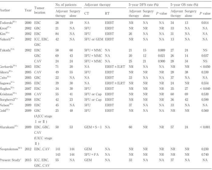 Table 5  Literature review of long-term outcomes of patients with resected biliary tract cancer who received  adjuvant therapy (published after 2000)