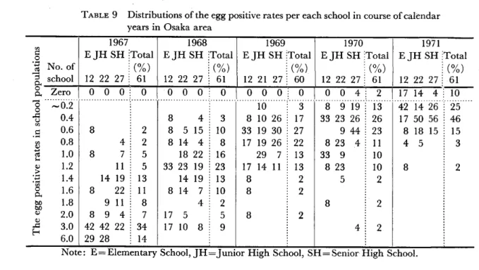 TABLE 9 Distributions ofthe egg positive rates per each school in course ofcalendar  years in Osaka area  E,     .*  J No. of o  c:$  '‑1 :s school  l 967  E JH SH iTotal : (･/*)  12 22 27 : 61  l 968  E JH SH :T*t*l : ('/*) 12 22 27 : 61  l 969  E JH SH :