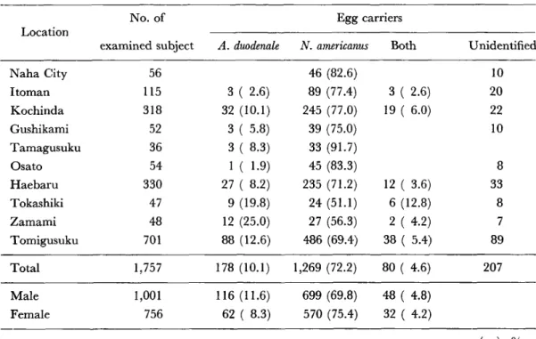 TABLE 2  Number and percentage of hookworm egg carriers 
