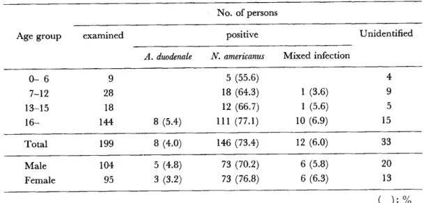 TABLE 4  Age and sex distribution of hookworm egg carriers at Yamakawa in 1 963  No. of persons 