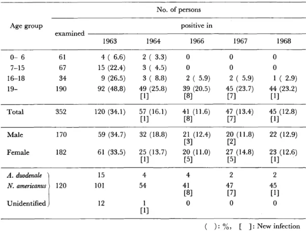 TABLE I O Yearly change of hookworm infection rate under repeated mass treatment,  in relation to age, sex and species  No. of persons  Age group  positive in  examined  l 963  1 964  1 966  1967  1 968  O‑ 6  7‑1 5  1 6‑ 1 8  l 9‑ 61  67  34 l 90  4 ( 6.6