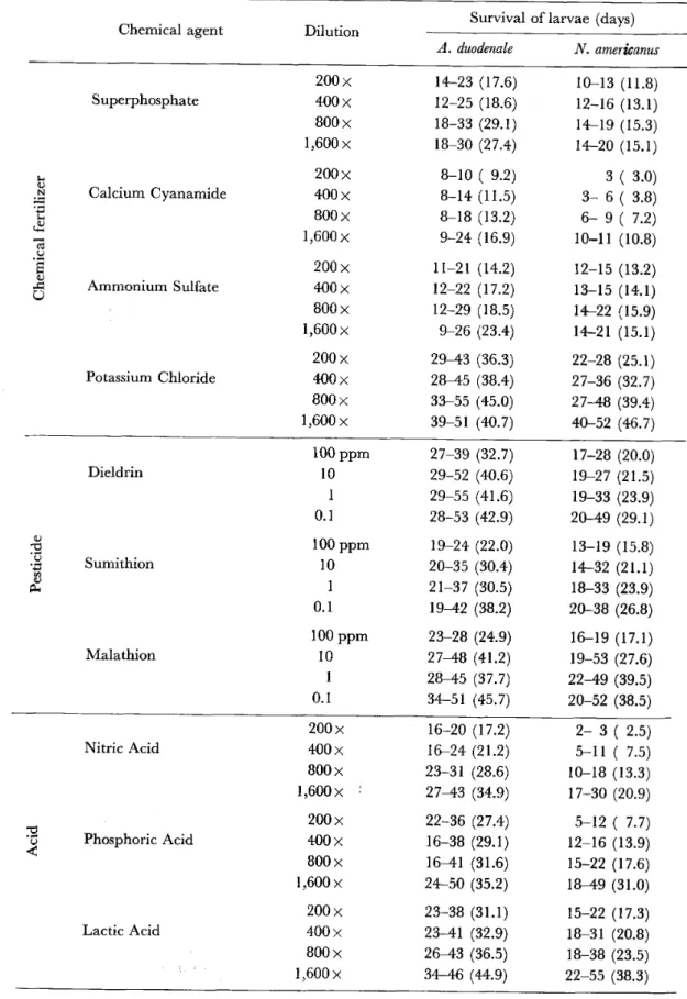 TABLE 1 3  Survrval time on infective‑stage larvae in various chemical solutions 