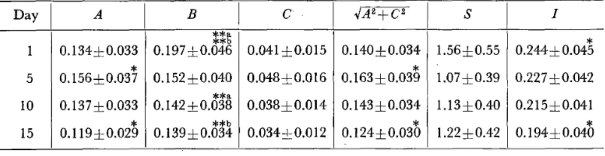 Table 3  Changes in heat tolerance indices and their components during acclimatiz.ation to heat 