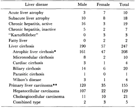 Table 5  Liver diseases examined histologically in this study 
