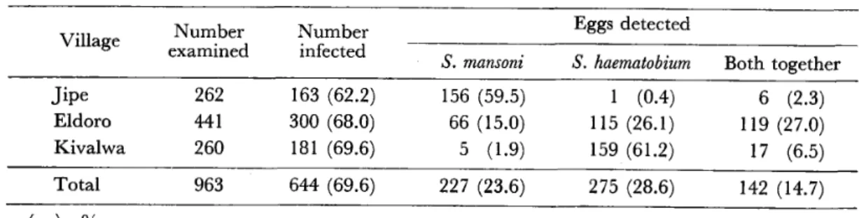 Table 2  Positive  rates  for schistosome egg  examinations  and skin test  by sex in  three villages 