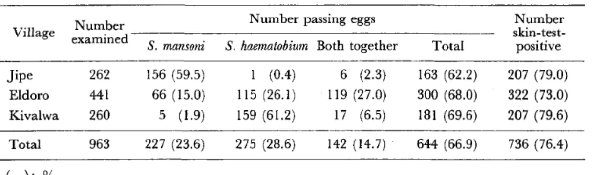 Table 3 Results of stool and urine examinations for schistosome eggs and skin test in  three villages  Number Number passing eggs  Village examined S mansom  ' S, haematobium Both together Total  Number skin‑test‑positive  Jipe 262 156 (59.5) 207 (79.0) l 
