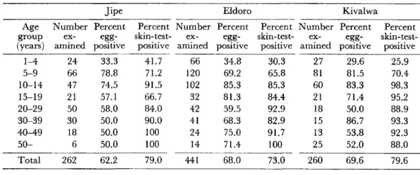 Table 4  Positive rates for schistosome egg examinations  and  skin test by age in three  villages 